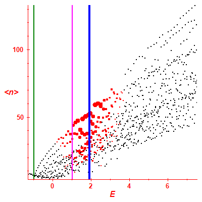 Peres lattice <N>